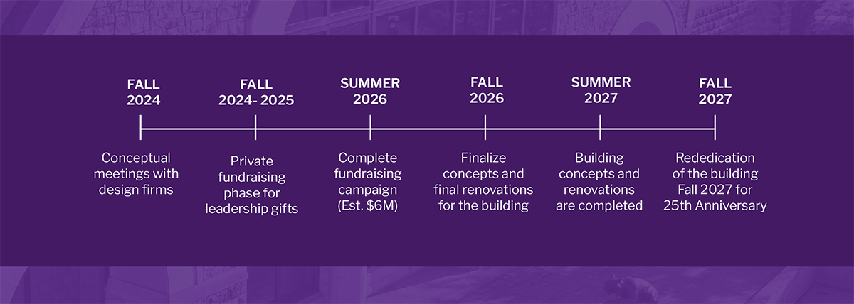 Campaign timeline